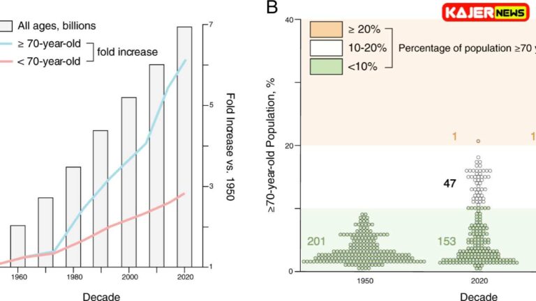 Science is expanding healthspans through longevity.